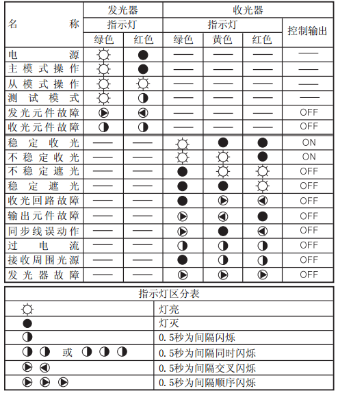 奧托尼克斯光幕故障燈表示意思.png