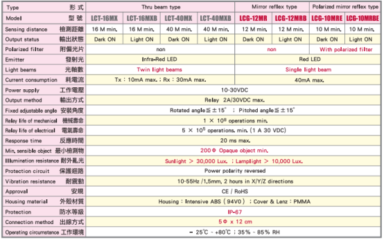 臺灣陽明光電傳感器參數規(guī)格.png